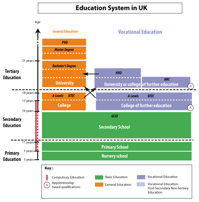 Education system in UK 