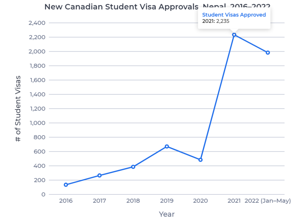 Canadian student visa approval rate from Nepal