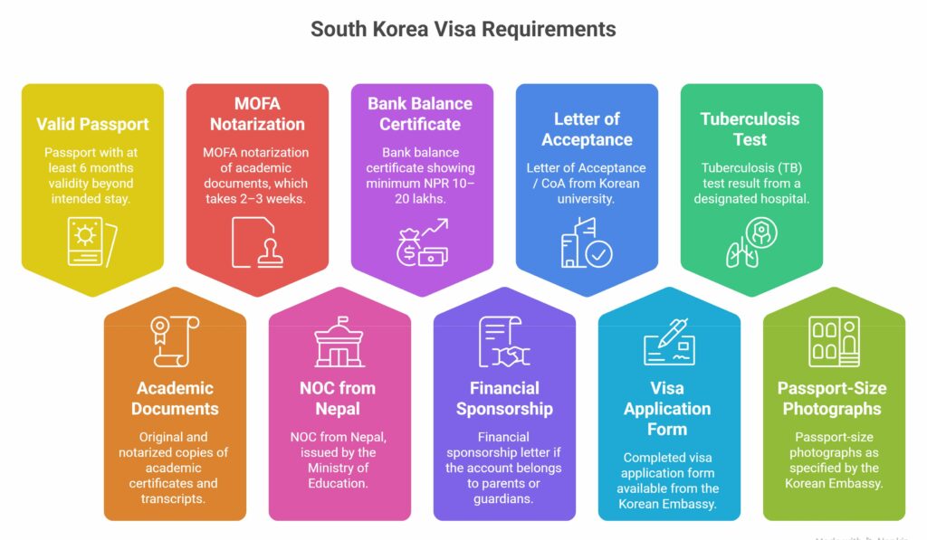 Study in South Korea from Nepal visa Requirement