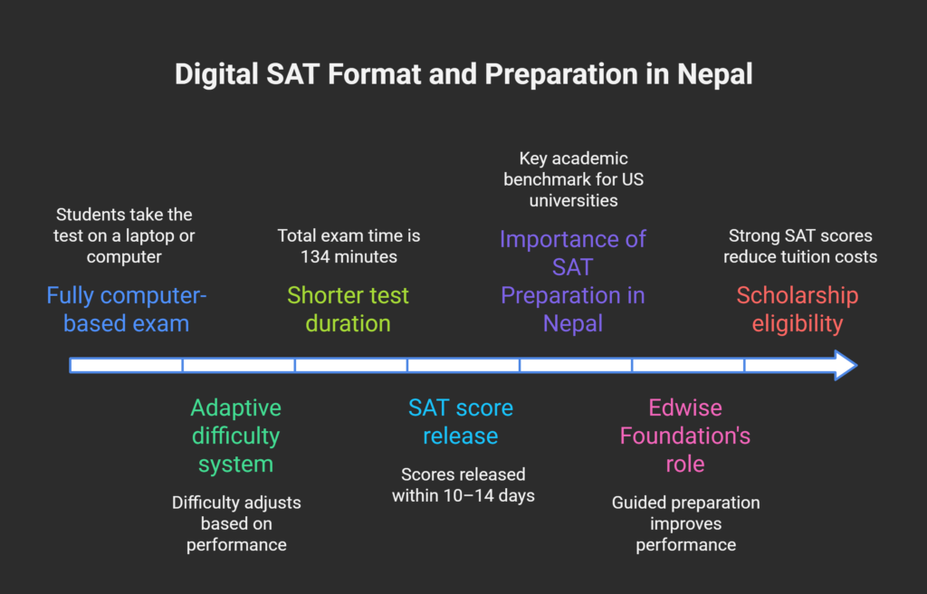 SAT preparation in Nepal
